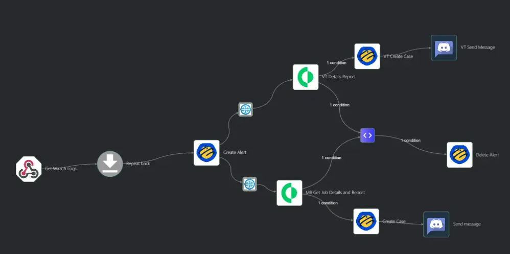 SOC incident response workflow example